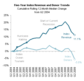 Index of National Fundraising Performance