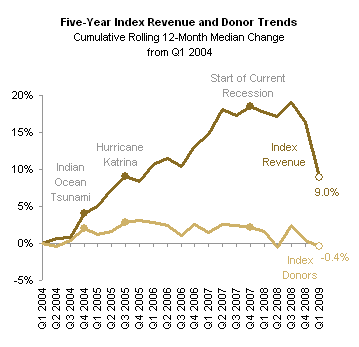 Index of National Fundraising Performance