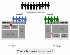 fundraising tip: A/B testing