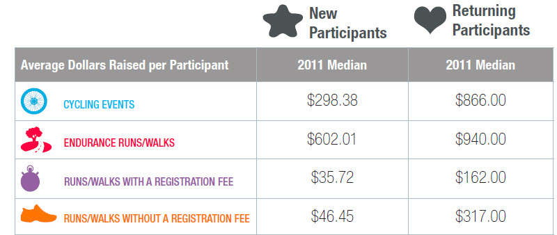 chart showing financial benefit of returning fundraisers