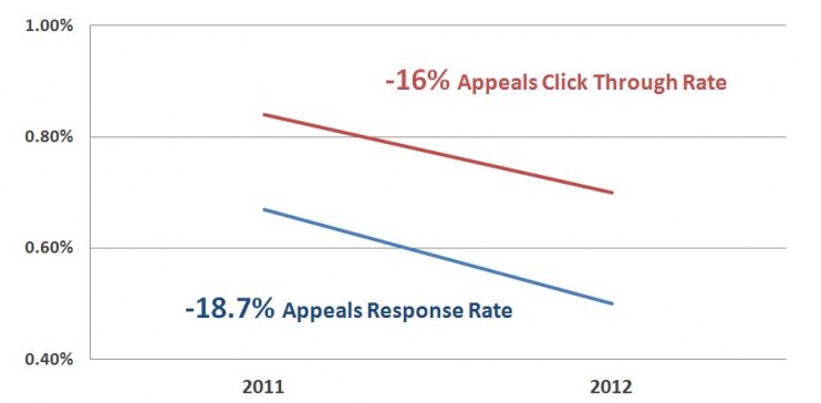 Email Performance