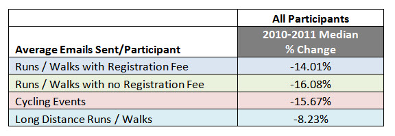 Table showing email sent per participant decline