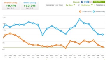 The Blackbaud Index