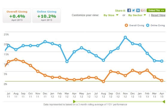 The Blackbaud Index