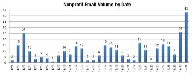 Email Volume by Day