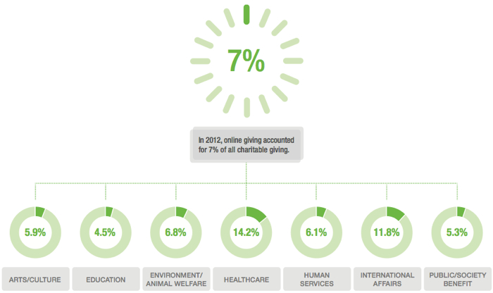 Percentage of total fundraising coming from online channel in 2012