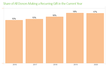 donorCentrics Sustainer Summit, donor retention