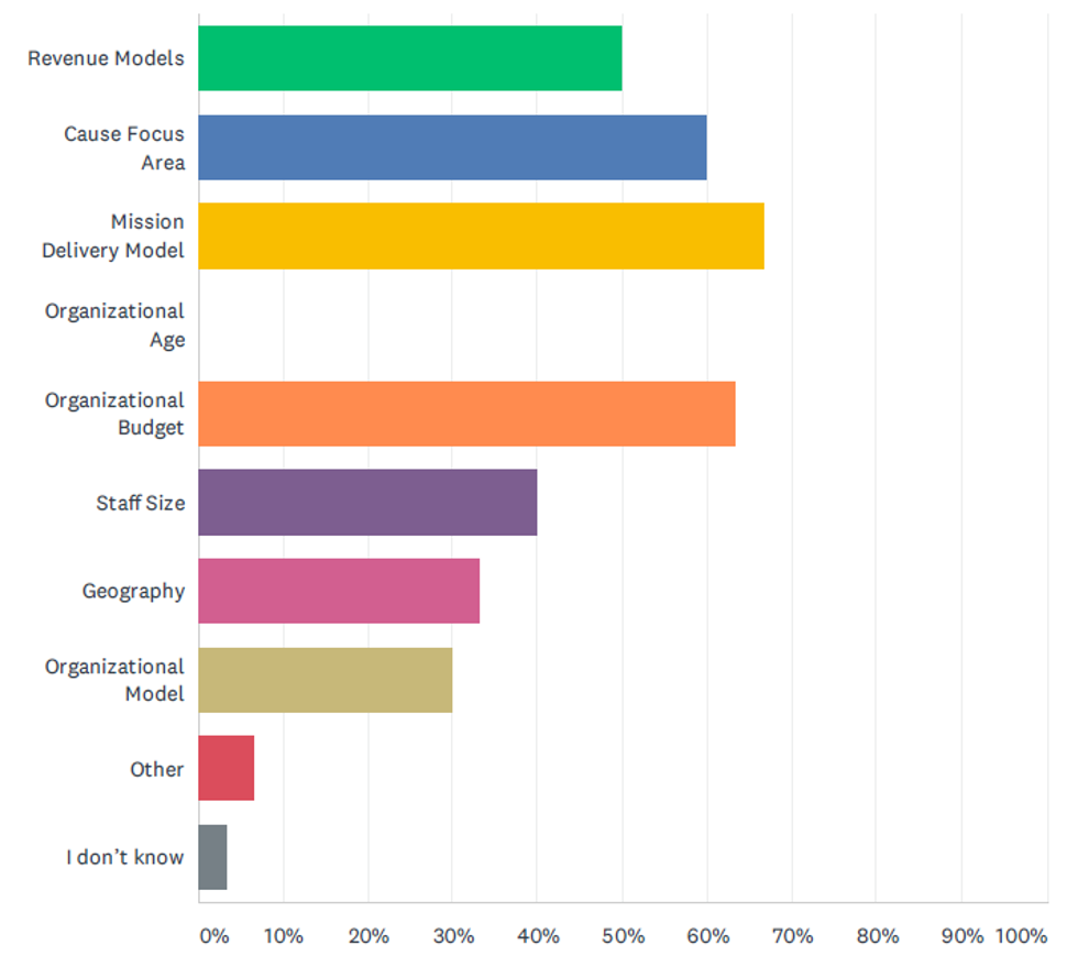 Organizations were asked to specify the primary methods they use to select “peers” to benchmark against. The top 3 answers (all within 5% of each other) were: mission delivery model, organizational budget and cause focus area.