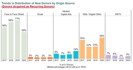 donorCentrics Sustainer Summit, donor retention