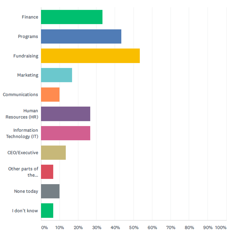 organizations were asked to specify which departments or organizational units currently utilized benchmarking services. The top 3 answers were: Fundraising, Programs and Finance