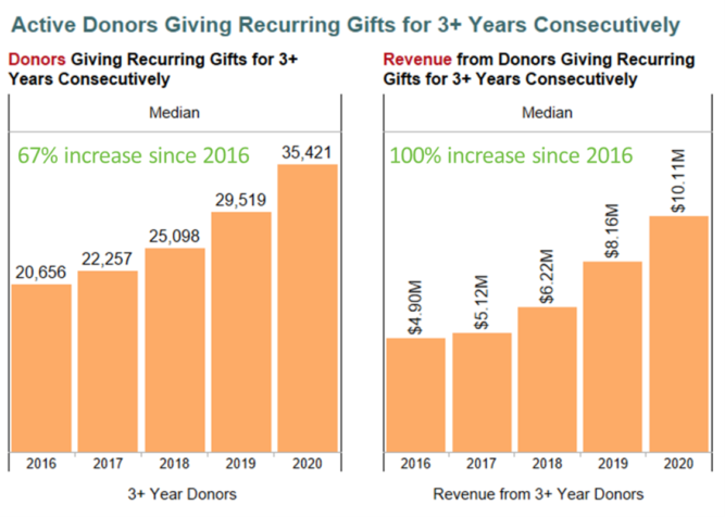 donorCentrics Summit, donor retention