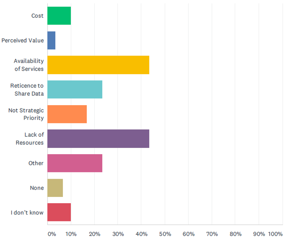 Organizations were asked if they were not currently able to benchmark successfully, why not. The top 3 answers were: Availability of Services, Lack of Resources and Reticence to Share Data.