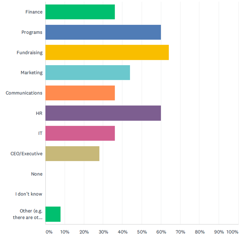 Organizations were asked to rank the parts of their organization that could benefit the most from benchmarking. The top 3 answers were: Fundraising, Programs and HR.