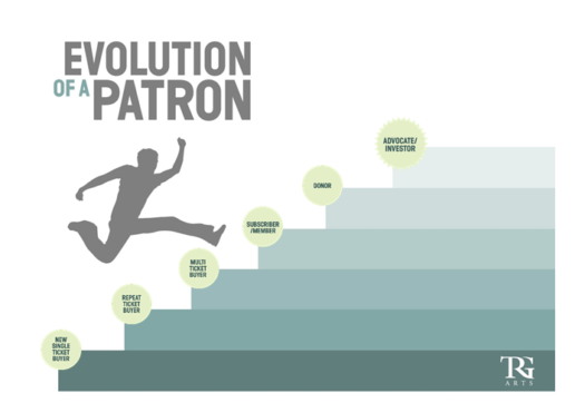 Evolution of a Patron TRG Arts